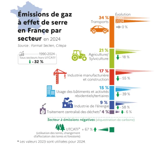 Emissions GES 2024