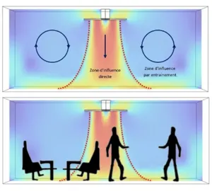 Schéma de l’écoulement d’air induit par un brasseur d’air soufflant vers le bas