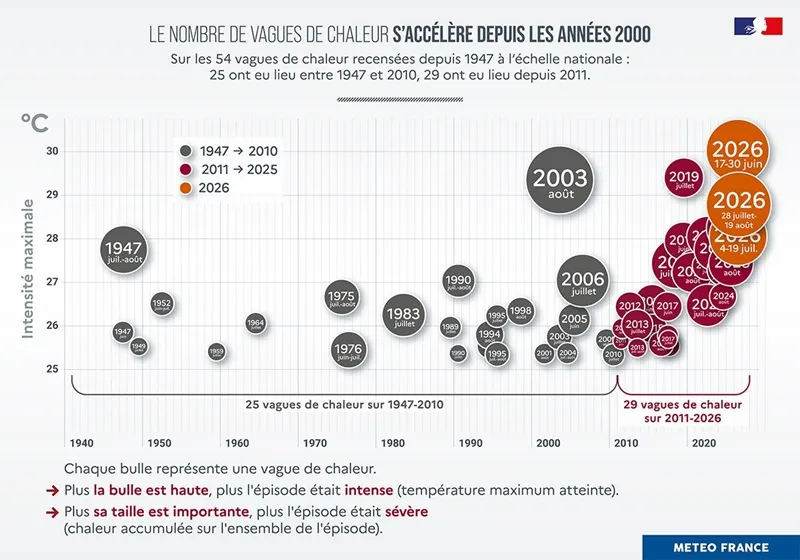 Infographie Météo France https://meteofrance.com/meteo-a-z/canicule-pic-ou-vague-de-chaleur-quelles-differences